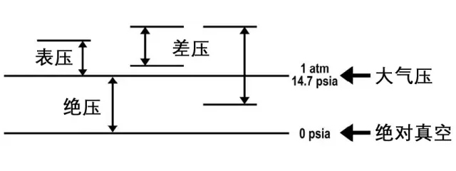 不同的壓力測量類型